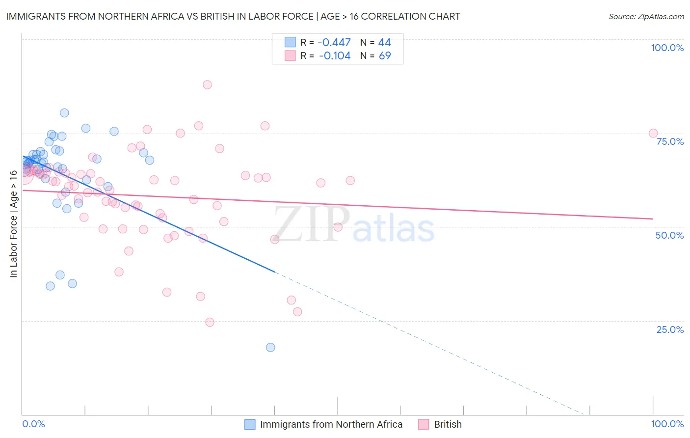 Immigrants from Northern Africa vs British In Labor Force | Age > 16