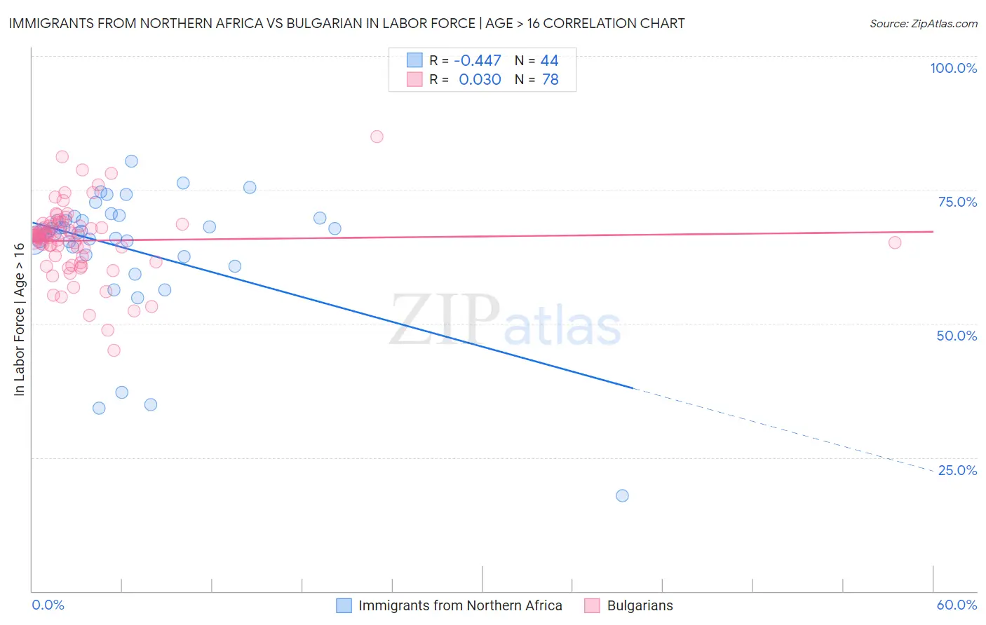 Immigrants from Northern Africa vs Bulgarian In Labor Force | Age > 16