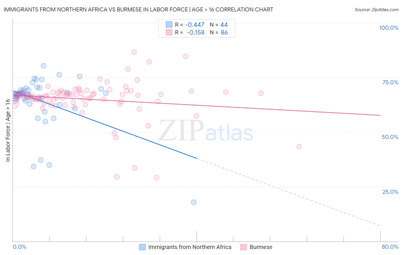 Immigrants from Northern Africa vs Burmese In Labor Force | Age > 16