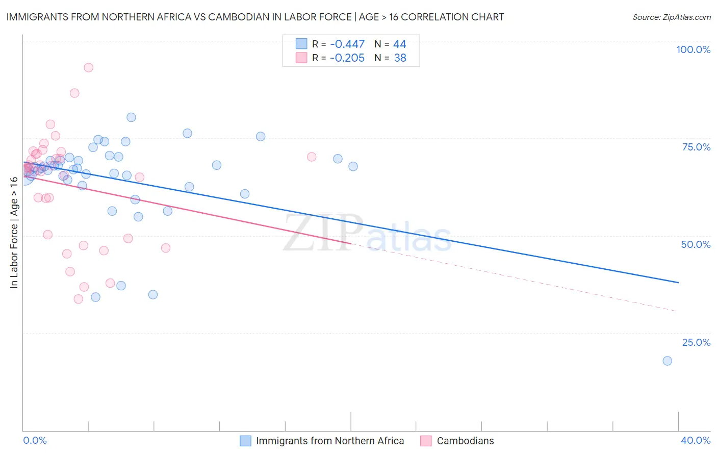 Immigrants from Northern Africa vs Cambodian In Labor Force | Age > 16