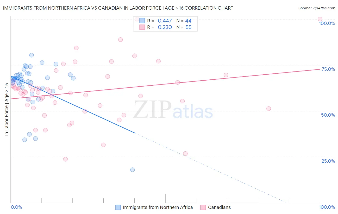 Immigrants from Northern Africa vs Canadian In Labor Force | Age > 16
