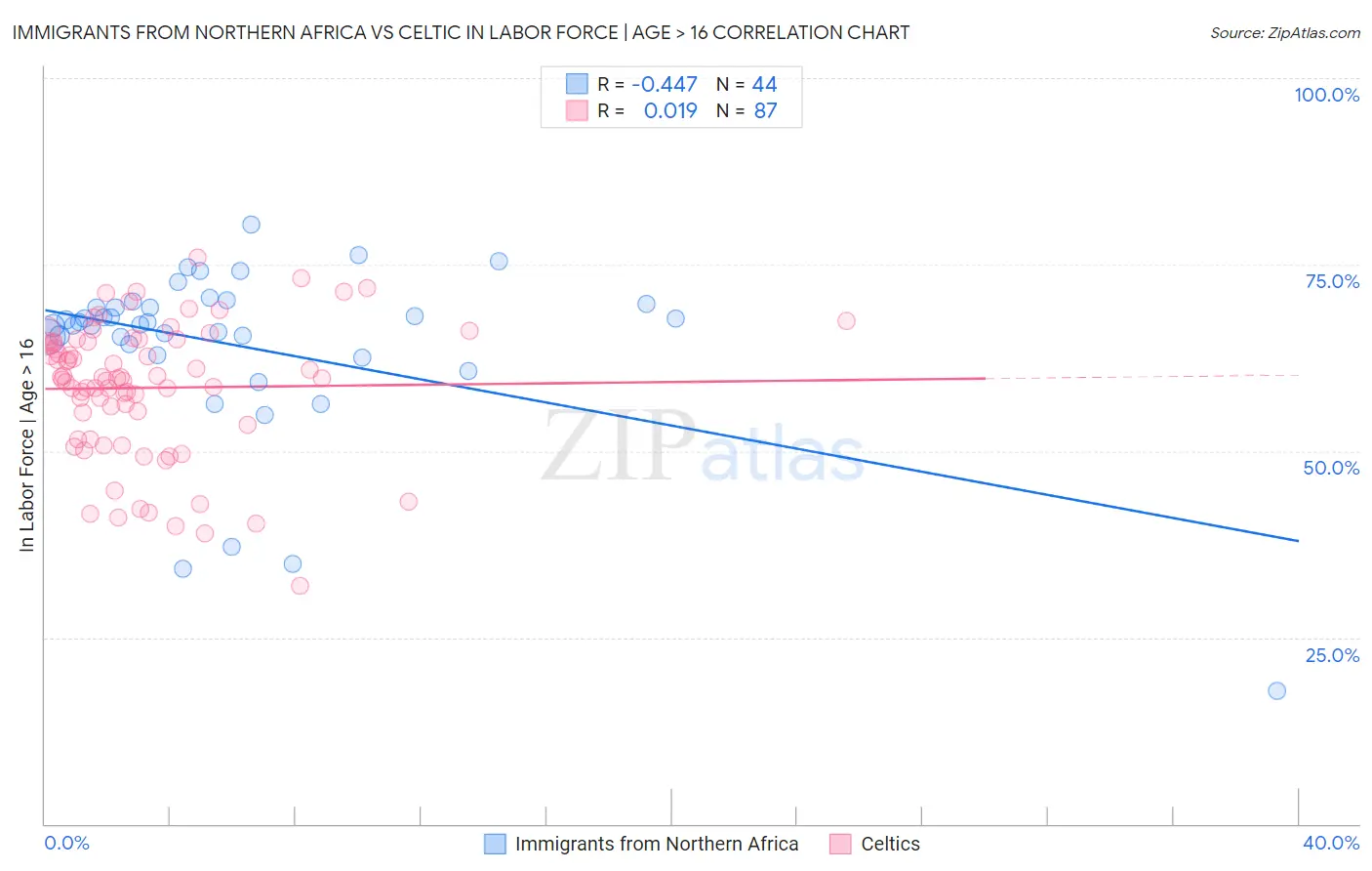 Immigrants from Northern Africa vs Celtic In Labor Force | Age > 16
