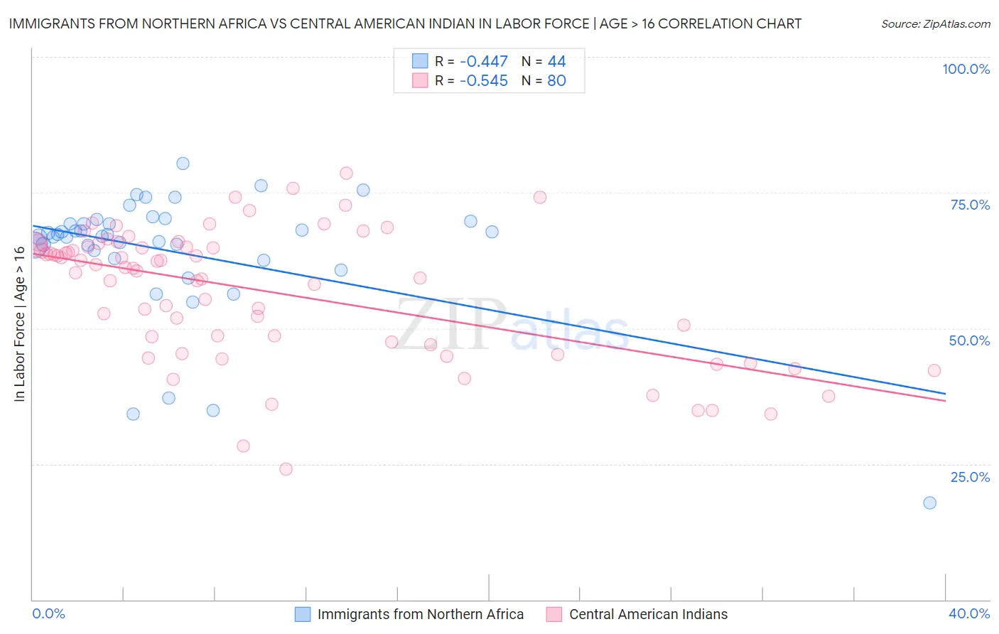 Immigrants from Northern Africa vs Central American Indian In Labor Force | Age > 16