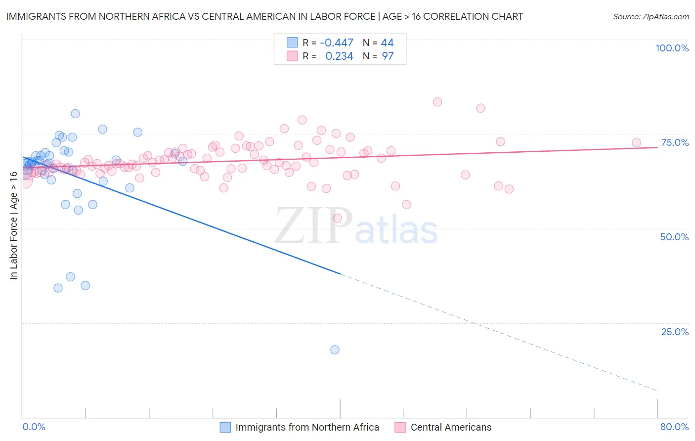 Immigrants from Northern Africa vs Central American In Labor Force | Age > 16