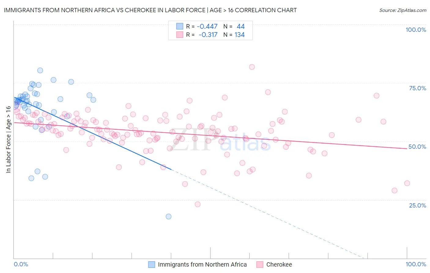 Immigrants from Northern Africa vs Cherokee In Labor Force | Age > 16