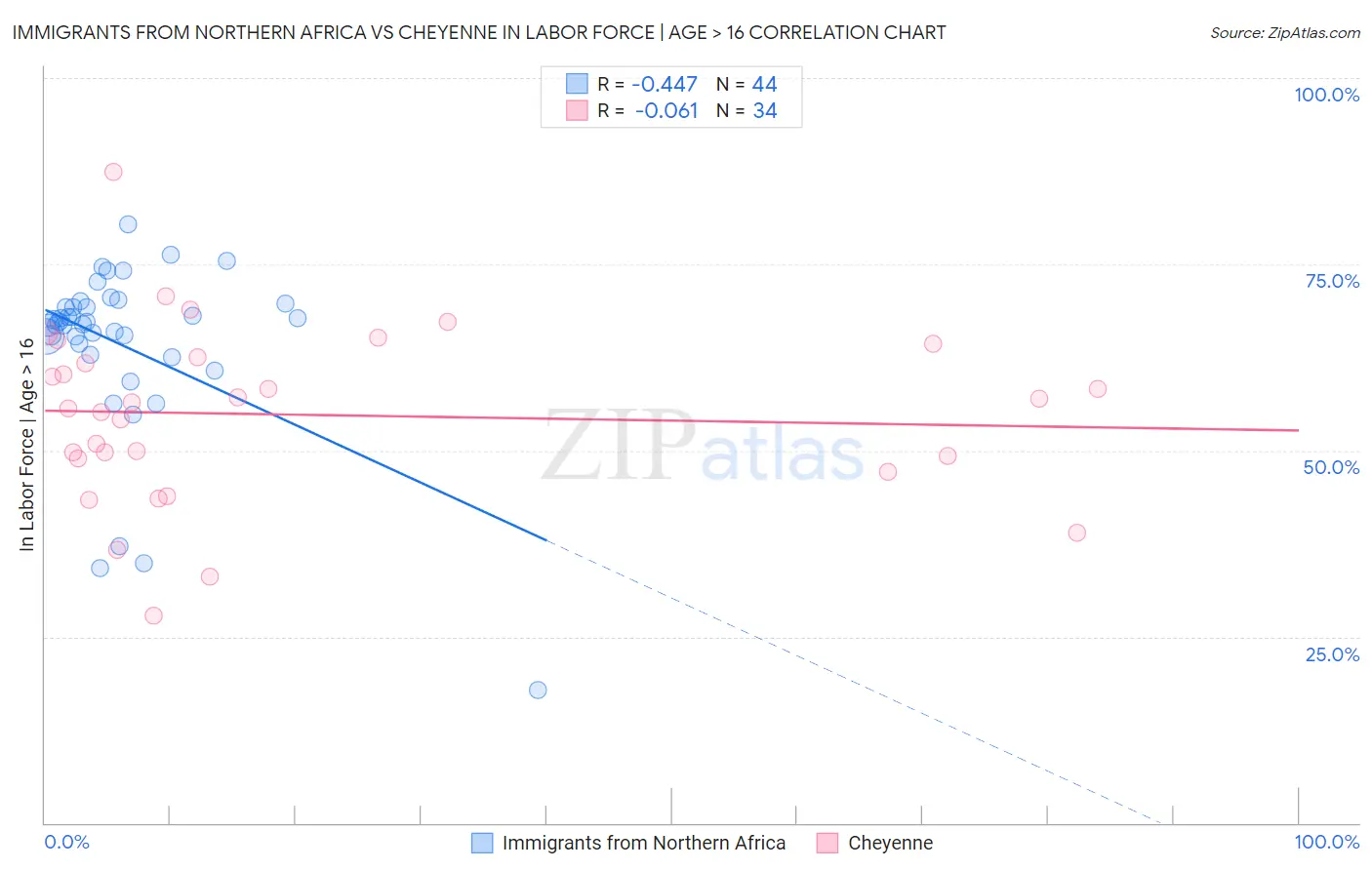Immigrants from Northern Africa vs Cheyenne In Labor Force | Age > 16