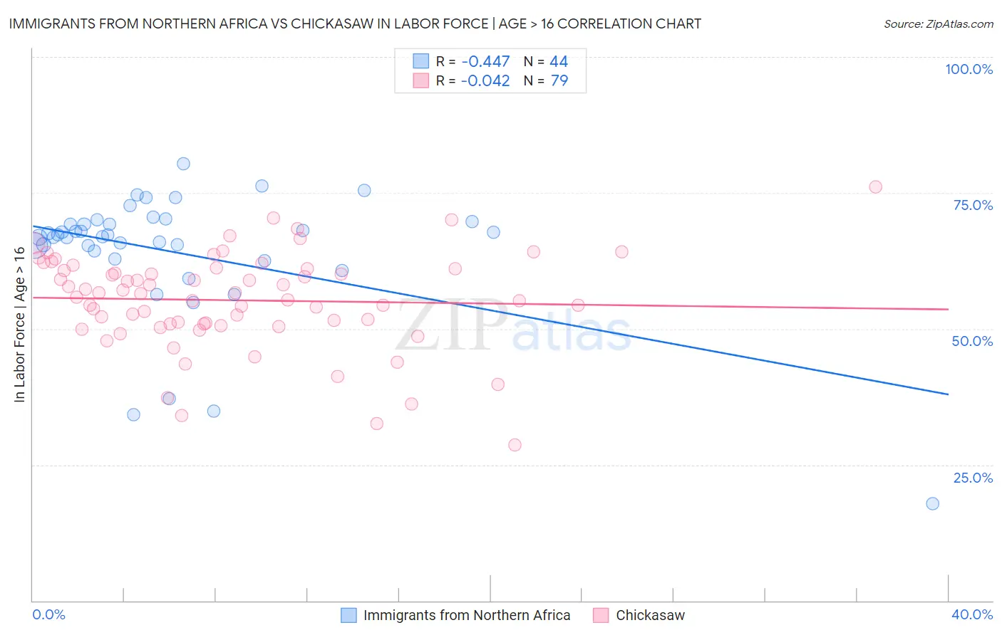 Immigrants from Northern Africa vs Chickasaw In Labor Force | Age > 16