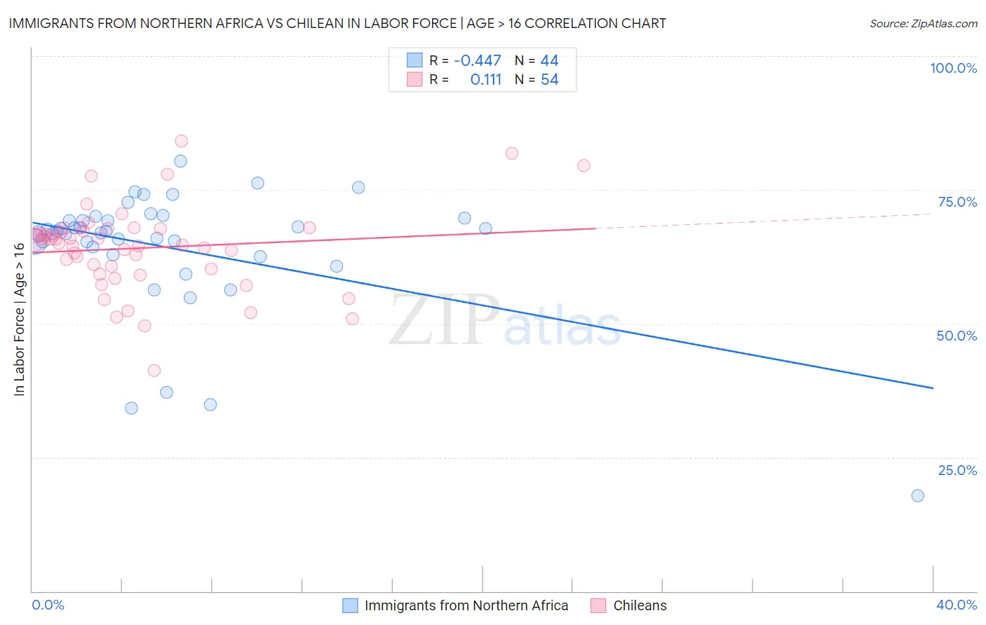 Immigrants from Northern Africa vs Chilean In Labor Force | Age > 16