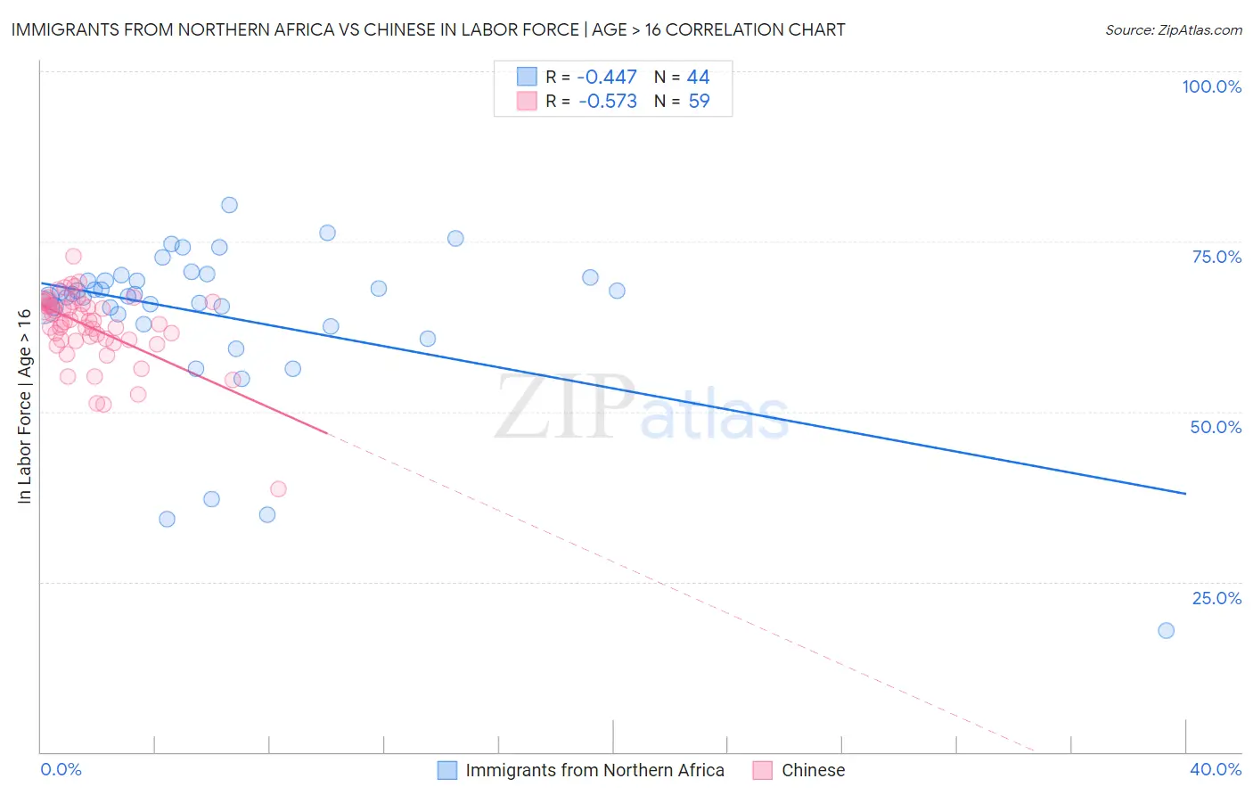 Immigrants from Northern Africa vs Chinese In Labor Force | Age > 16
