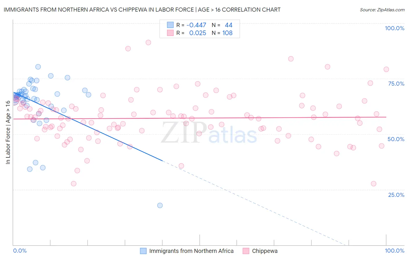 Immigrants from Northern Africa vs Chippewa In Labor Force | Age > 16