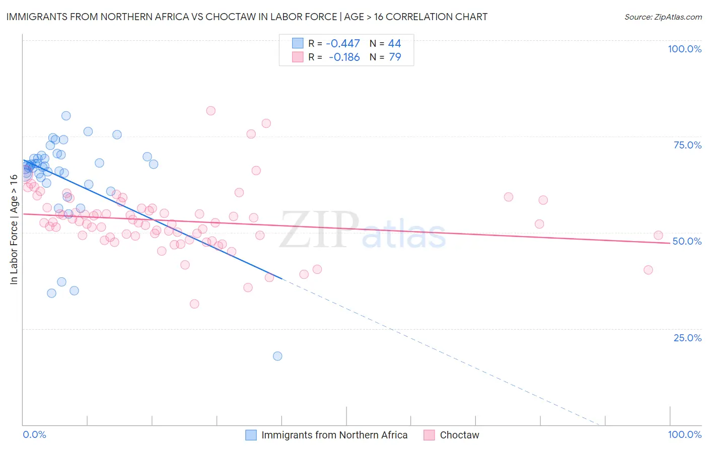 Immigrants from Northern Africa vs Choctaw In Labor Force | Age > 16