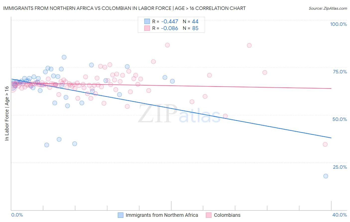 Immigrants from Northern Africa vs Colombian In Labor Force | Age > 16
