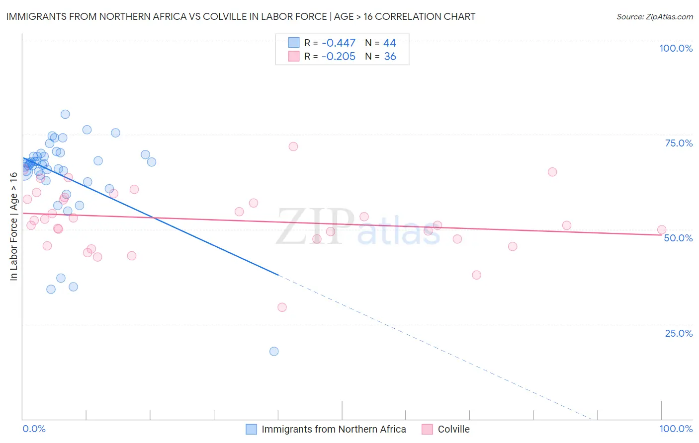 Immigrants from Northern Africa vs Colville In Labor Force | Age > 16