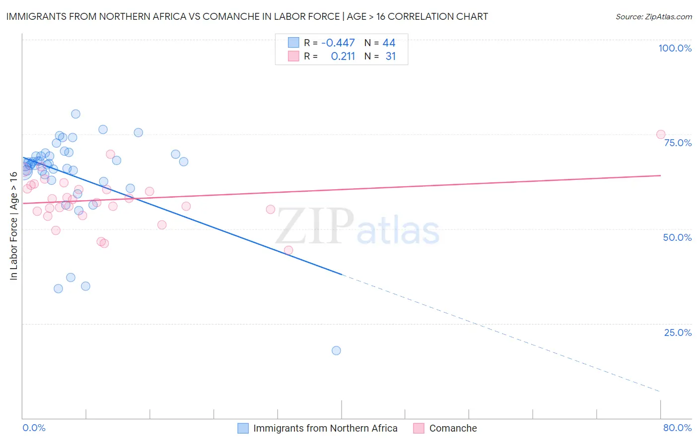 Immigrants from Northern Africa vs Comanche In Labor Force | Age > 16