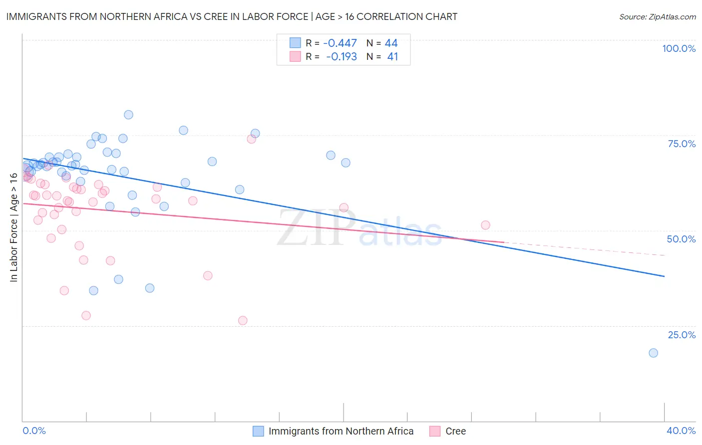 Immigrants from Northern Africa vs Cree In Labor Force | Age > 16