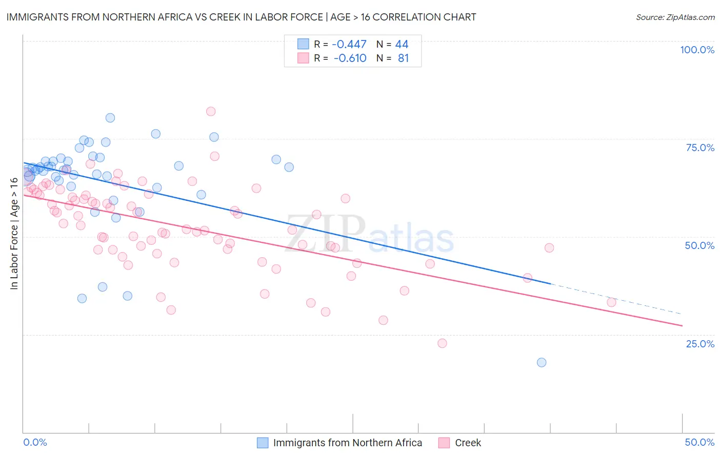 Immigrants from Northern Africa vs Creek In Labor Force | Age > 16