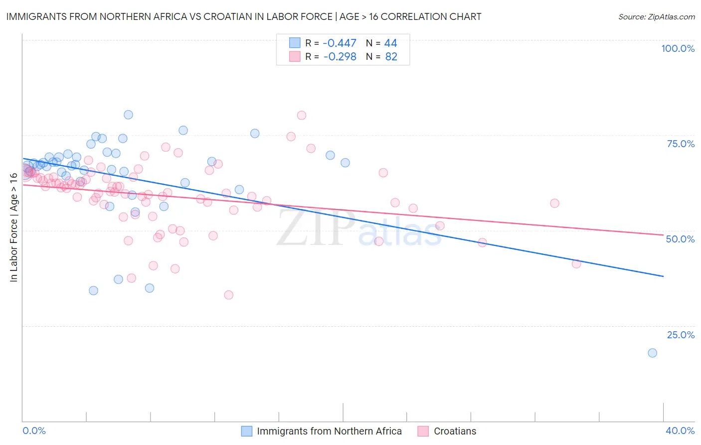 Immigrants from Northern Africa vs Croatian In Labor Force | Age > 16