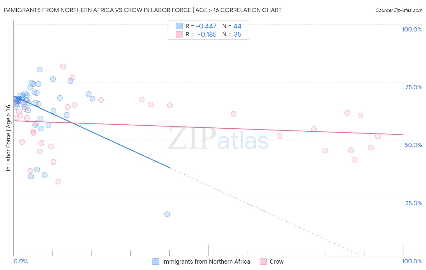 Immigrants from Northern Africa vs Crow In Labor Force | Age > 16
