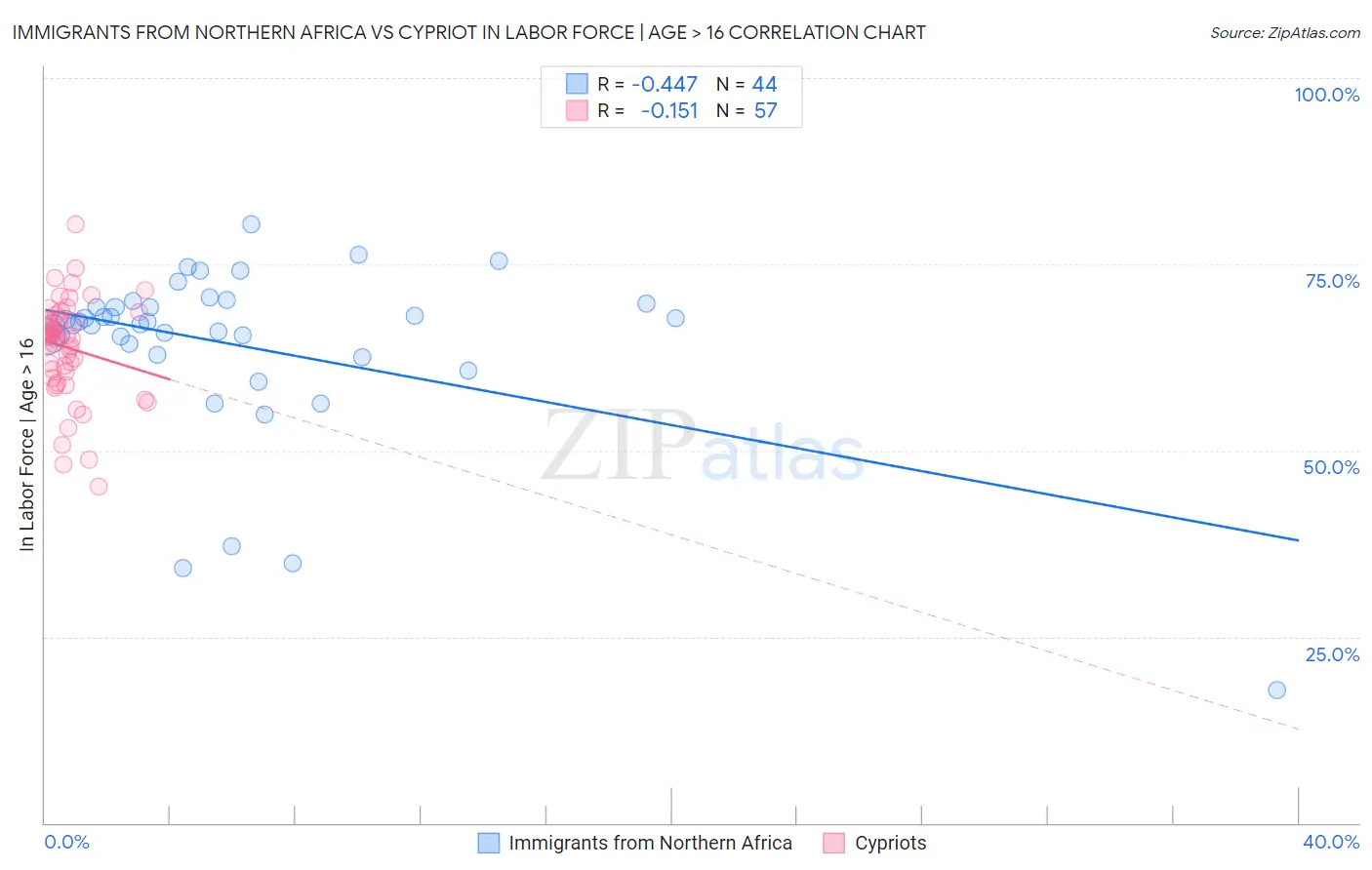 Immigrants from Northern Africa vs Cypriot In Labor Force | Age > 16
