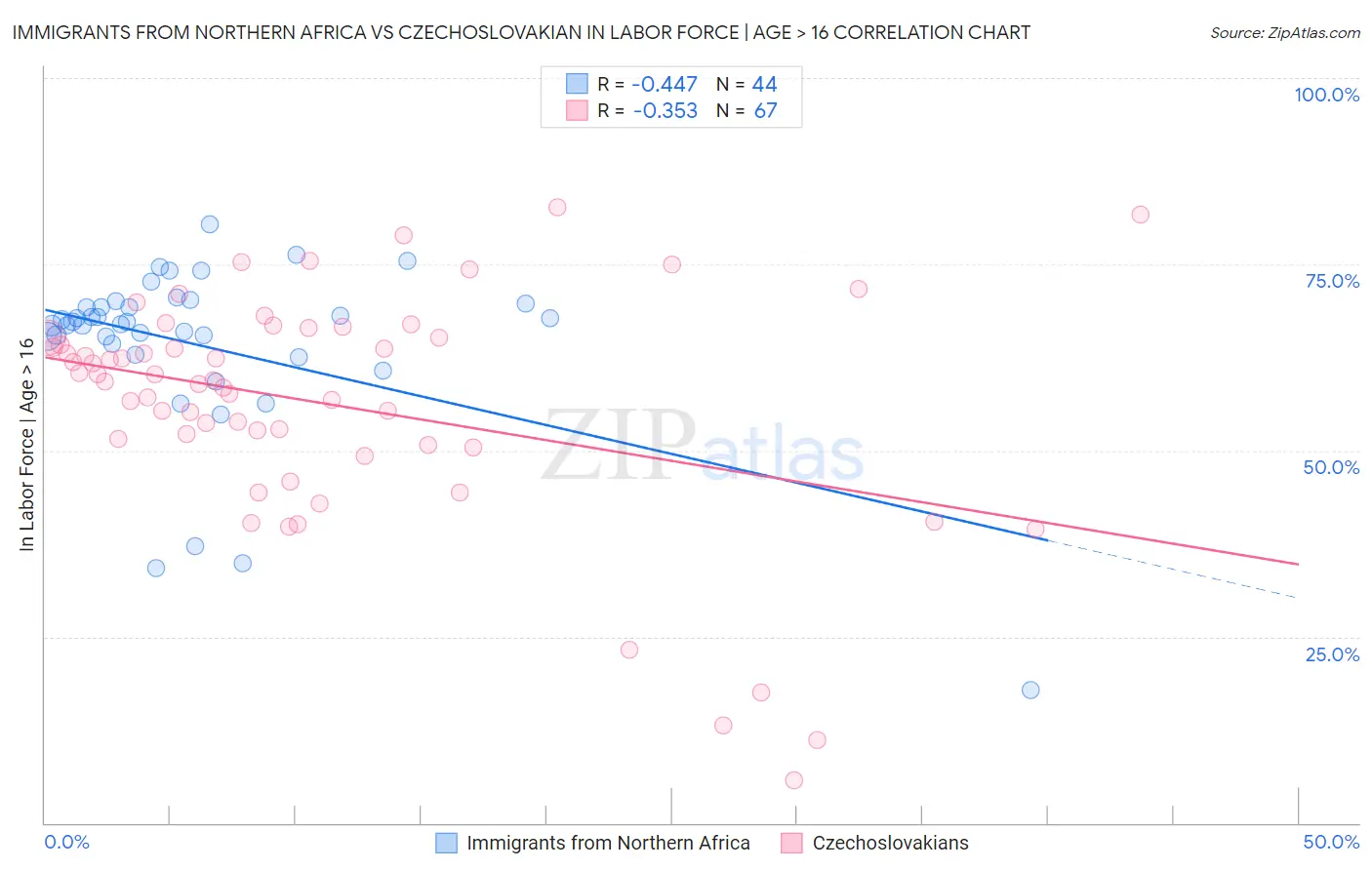 Immigrants from Northern Africa vs Czechoslovakian In Labor Force | Age > 16