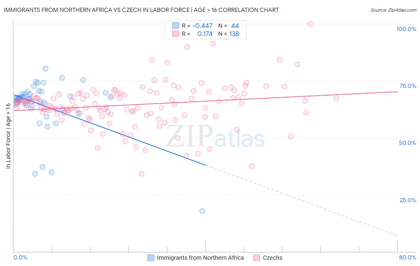 Immigrants from Northern Africa vs Czech In Labor Force | Age > 16