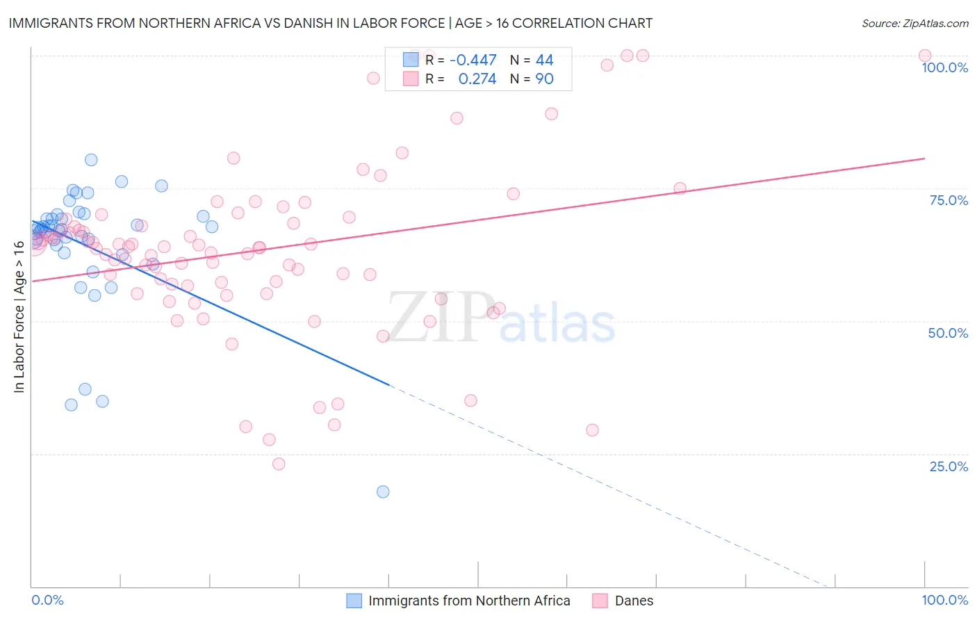 Immigrants from Northern Africa vs Danish In Labor Force | Age > 16