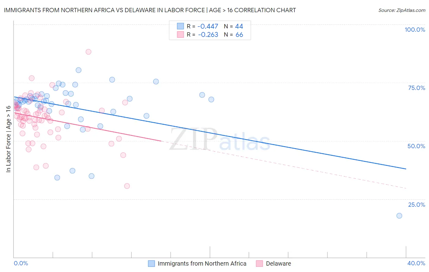 Immigrants from Northern Africa vs Delaware In Labor Force | Age > 16