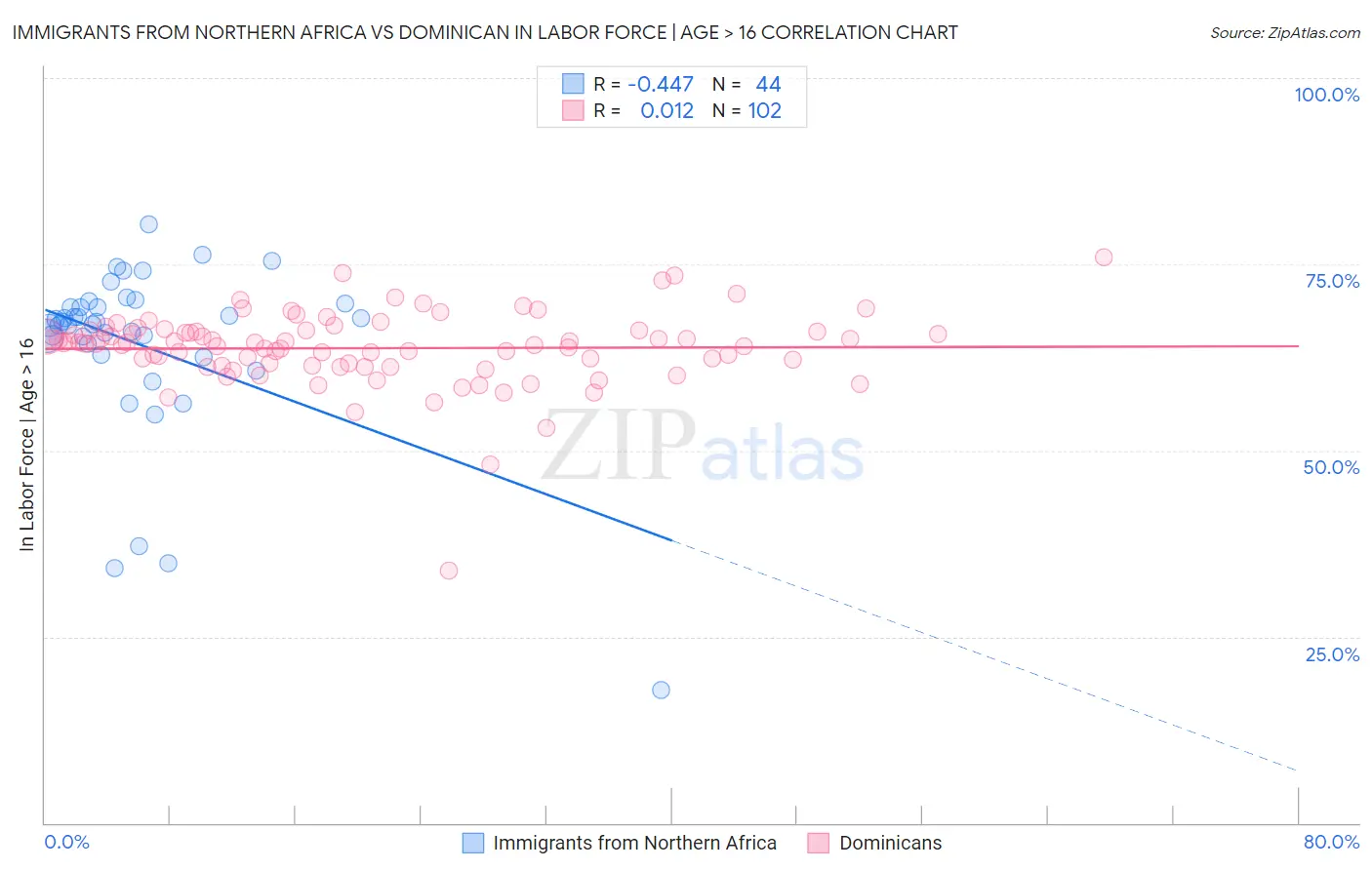 Immigrants from Northern Africa vs Dominican In Labor Force | Age > 16