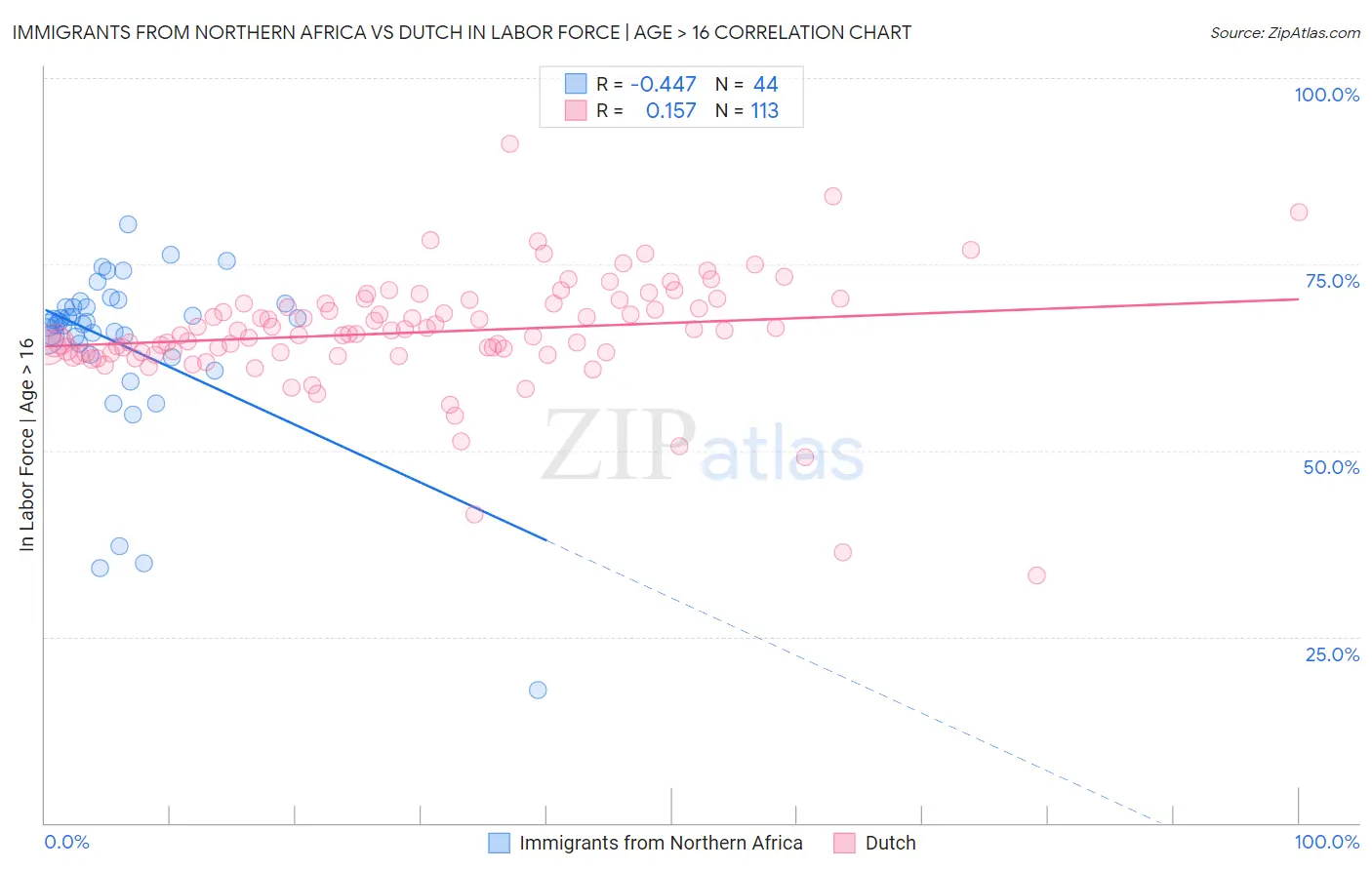 Immigrants from Northern Africa vs Dutch In Labor Force | Age > 16