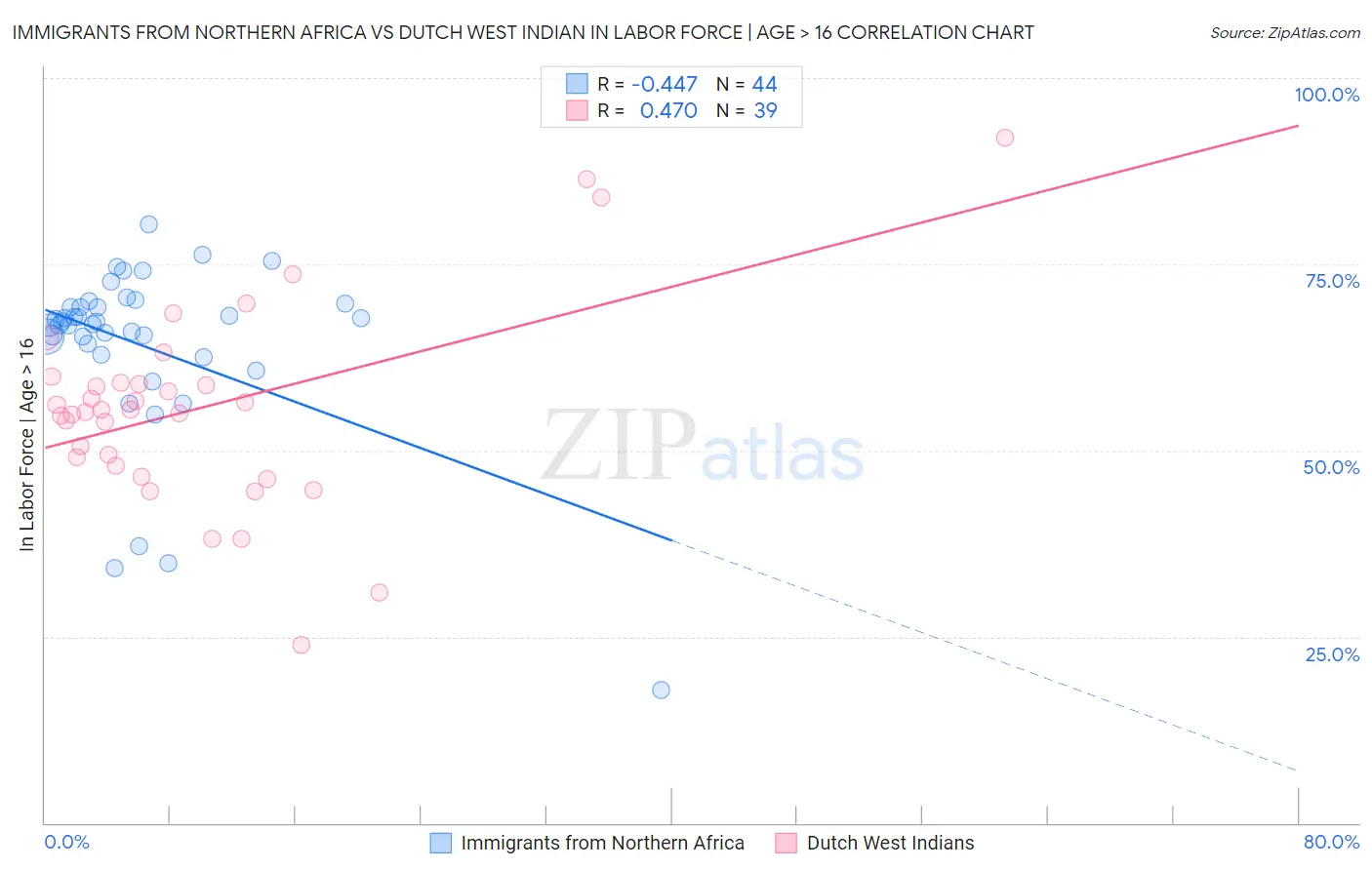 Immigrants from Northern Africa vs Dutch West Indian In Labor Force | Age > 16