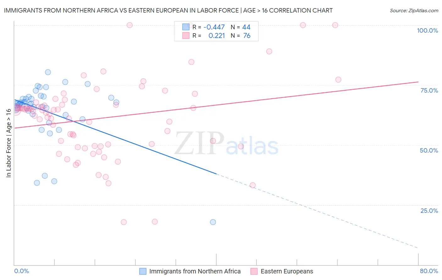 Immigrants from Northern Africa vs Eastern European In Labor Force | Age > 16