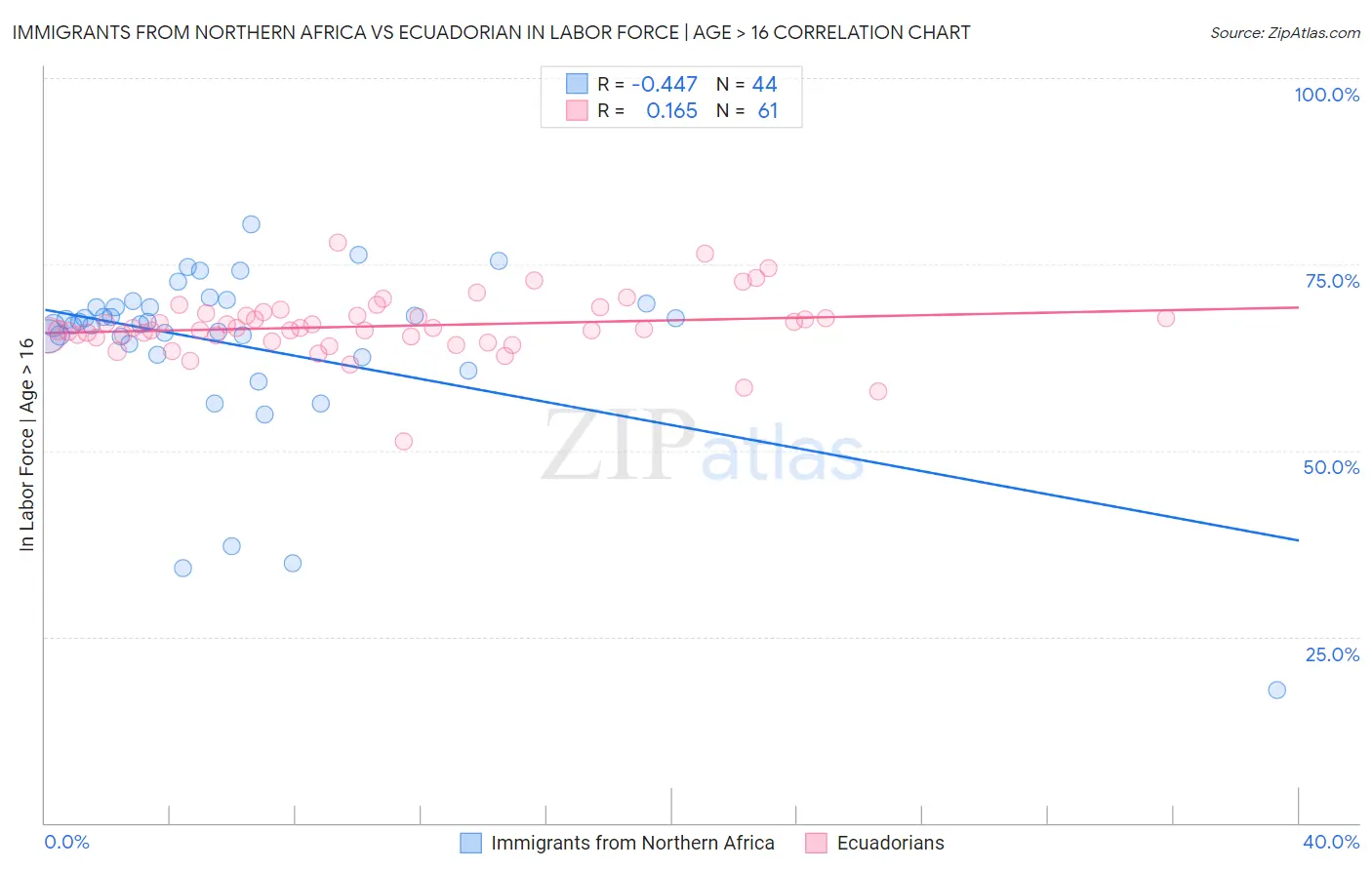 Immigrants from Northern Africa vs Ecuadorian In Labor Force | Age > 16