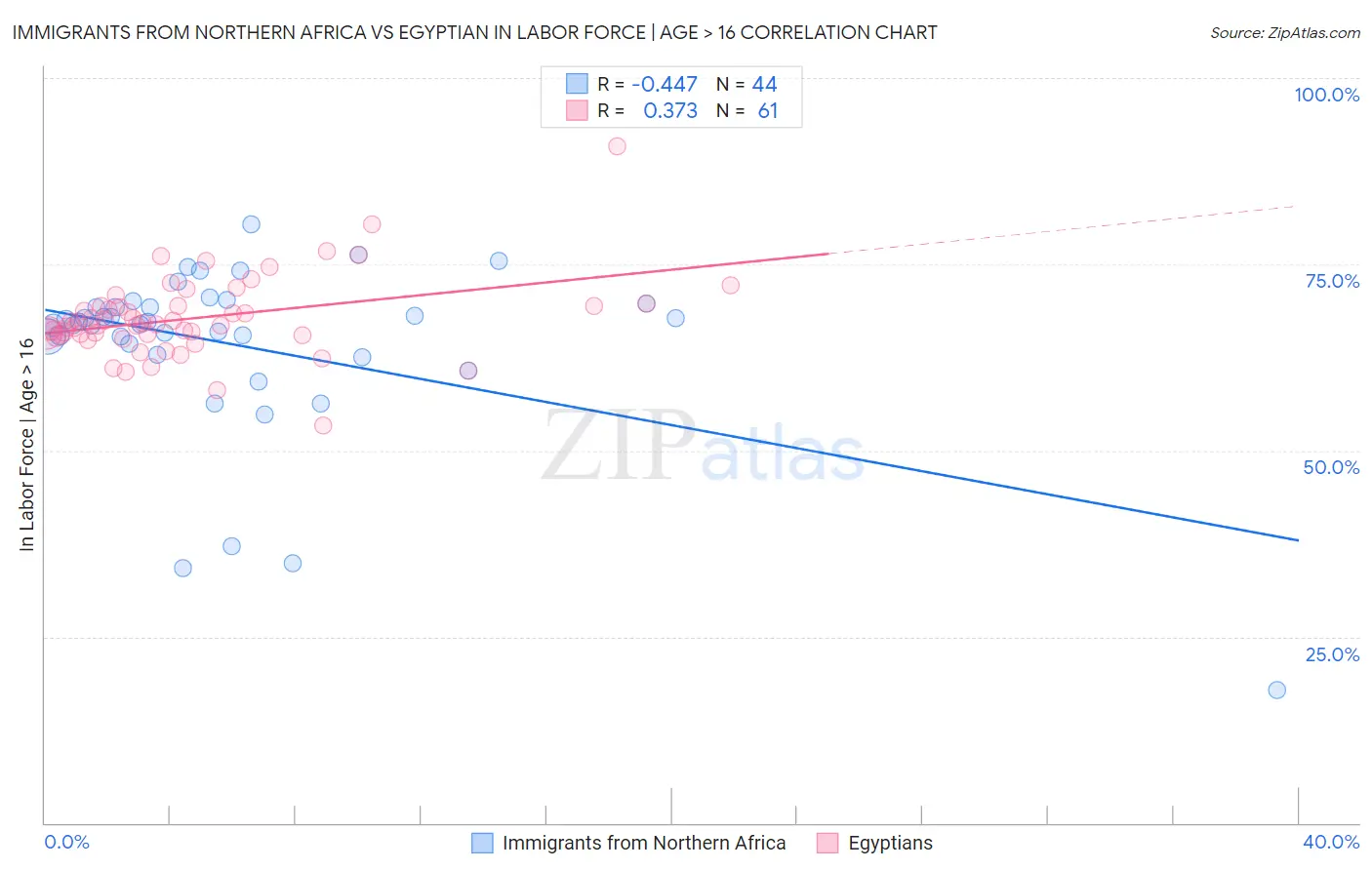 Immigrants from Northern Africa vs Egyptian In Labor Force | Age > 16