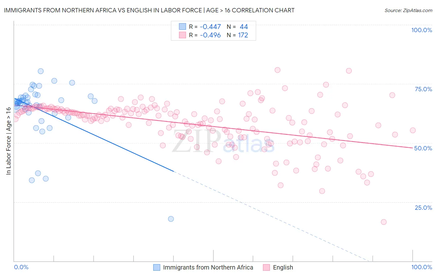 Immigrants from Northern Africa vs English In Labor Force | Age > 16