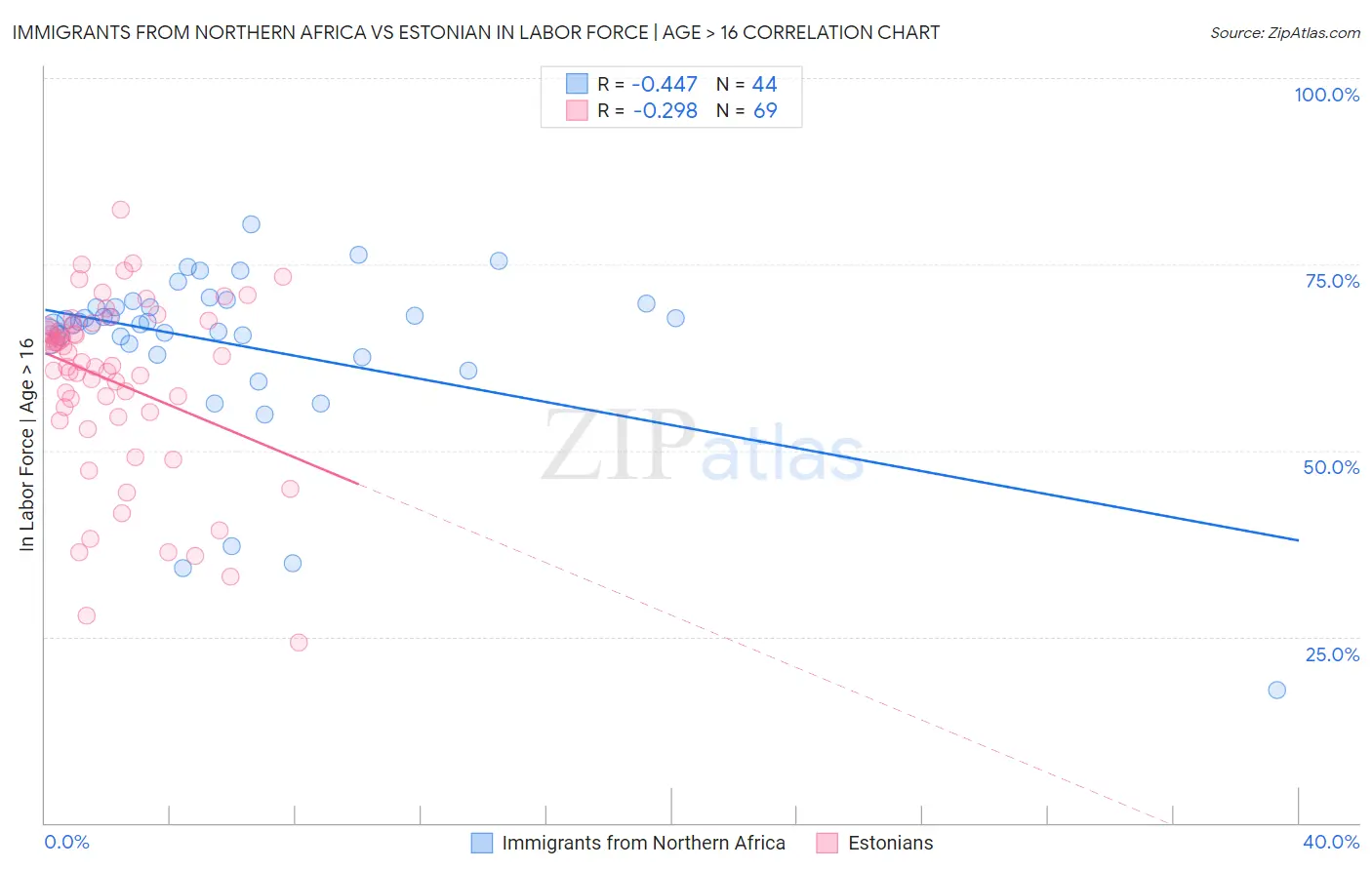 Immigrants from Northern Africa vs Estonian In Labor Force | Age > 16