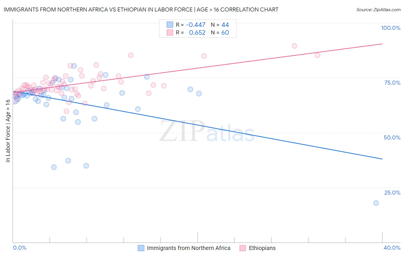 Immigrants from Northern Africa vs Ethiopian In Labor Force | Age > 16