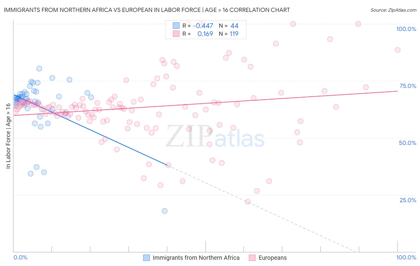 Immigrants from Northern Africa vs European In Labor Force | Age > 16