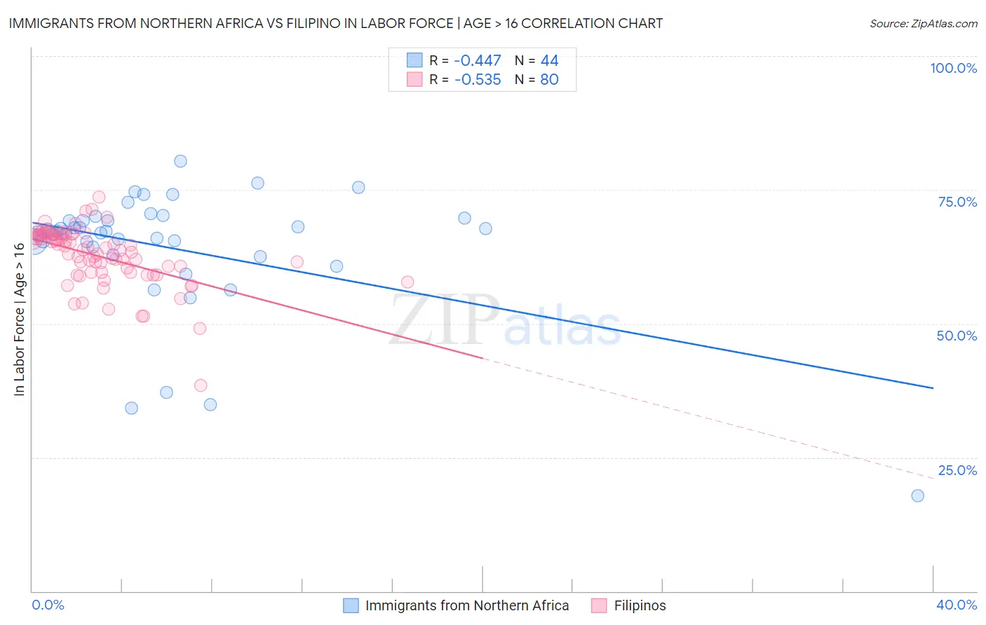 Immigrants from Northern Africa vs Filipino In Labor Force | Age > 16