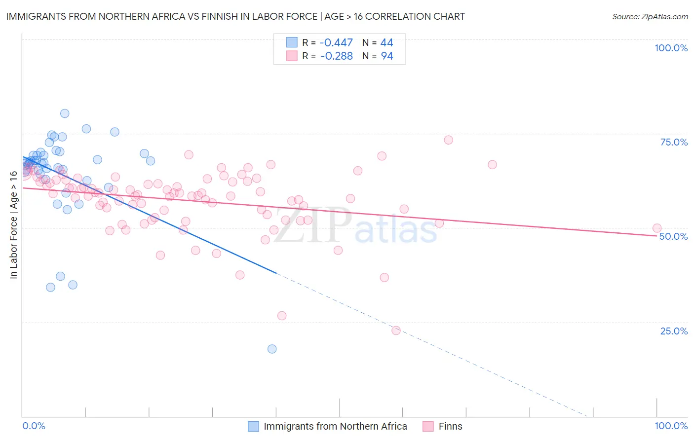 Immigrants from Northern Africa vs Finnish In Labor Force | Age > 16
