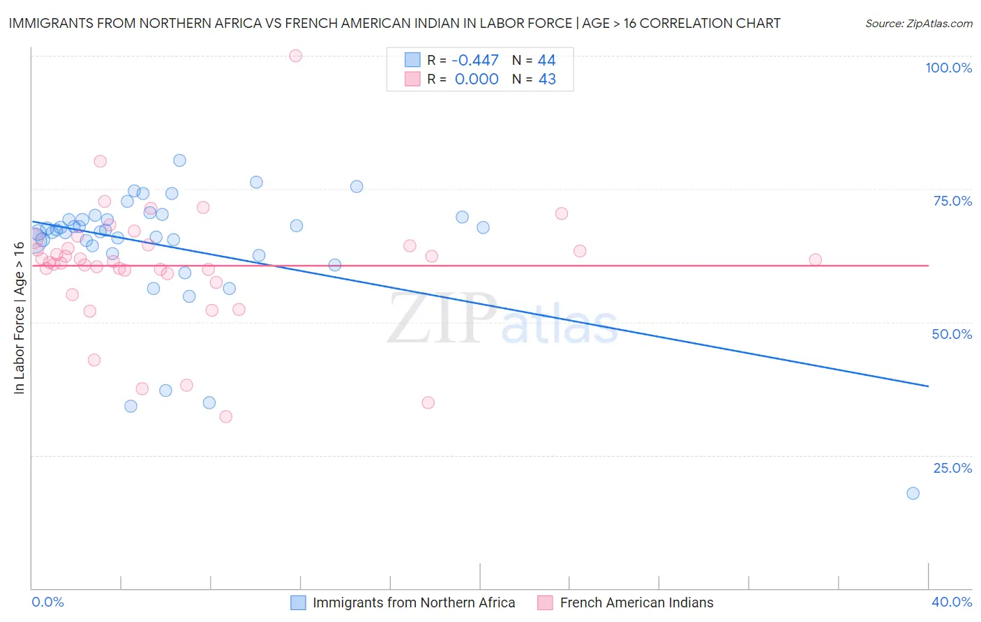 Immigrants from Northern Africa vs French American Indian In Labor Force | Age > 16