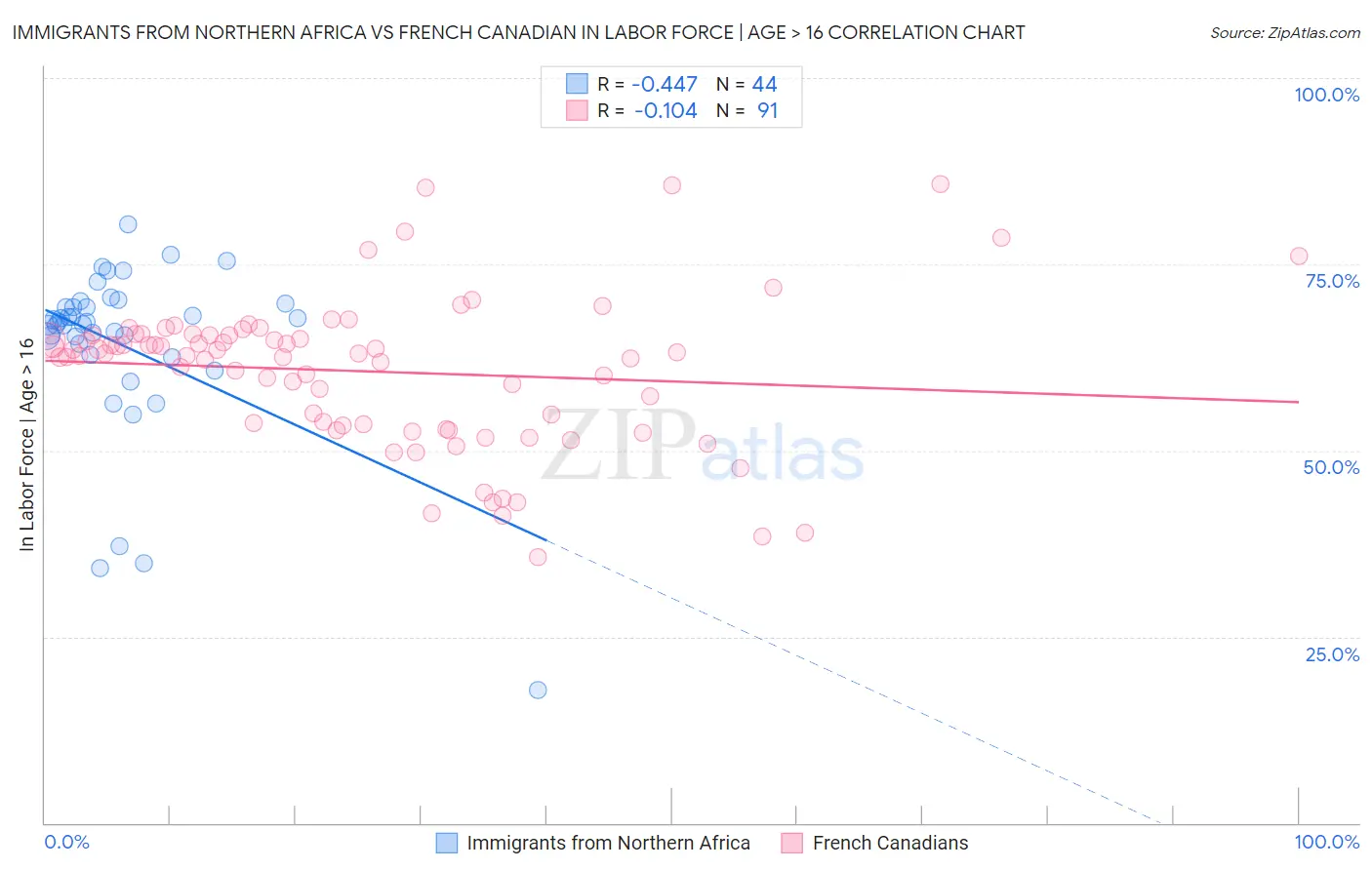 Immigrants from Northern Africa vs French Canadian In Labor Force | Age > 16