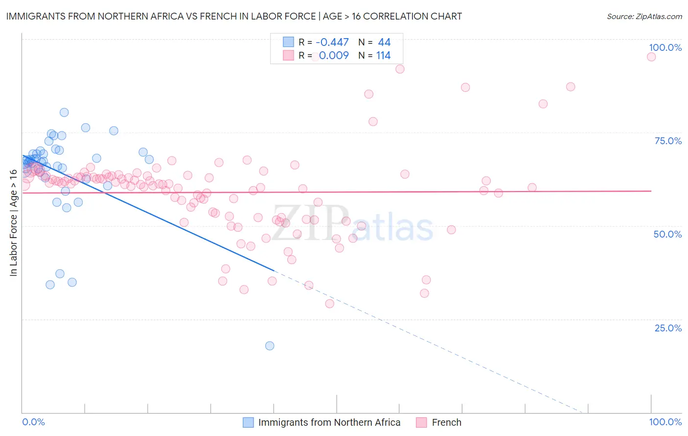 Immigrants from Northern Africa vs French In Labor Force | Age > 16