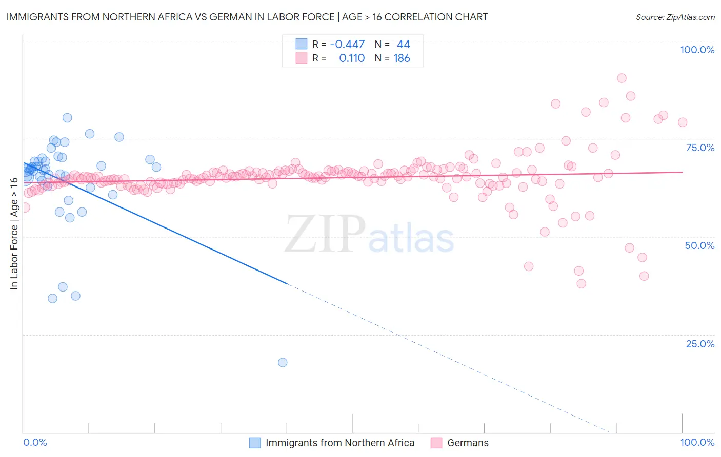Immigrants from Northern Africa vs German In Labor Force | Age > 16