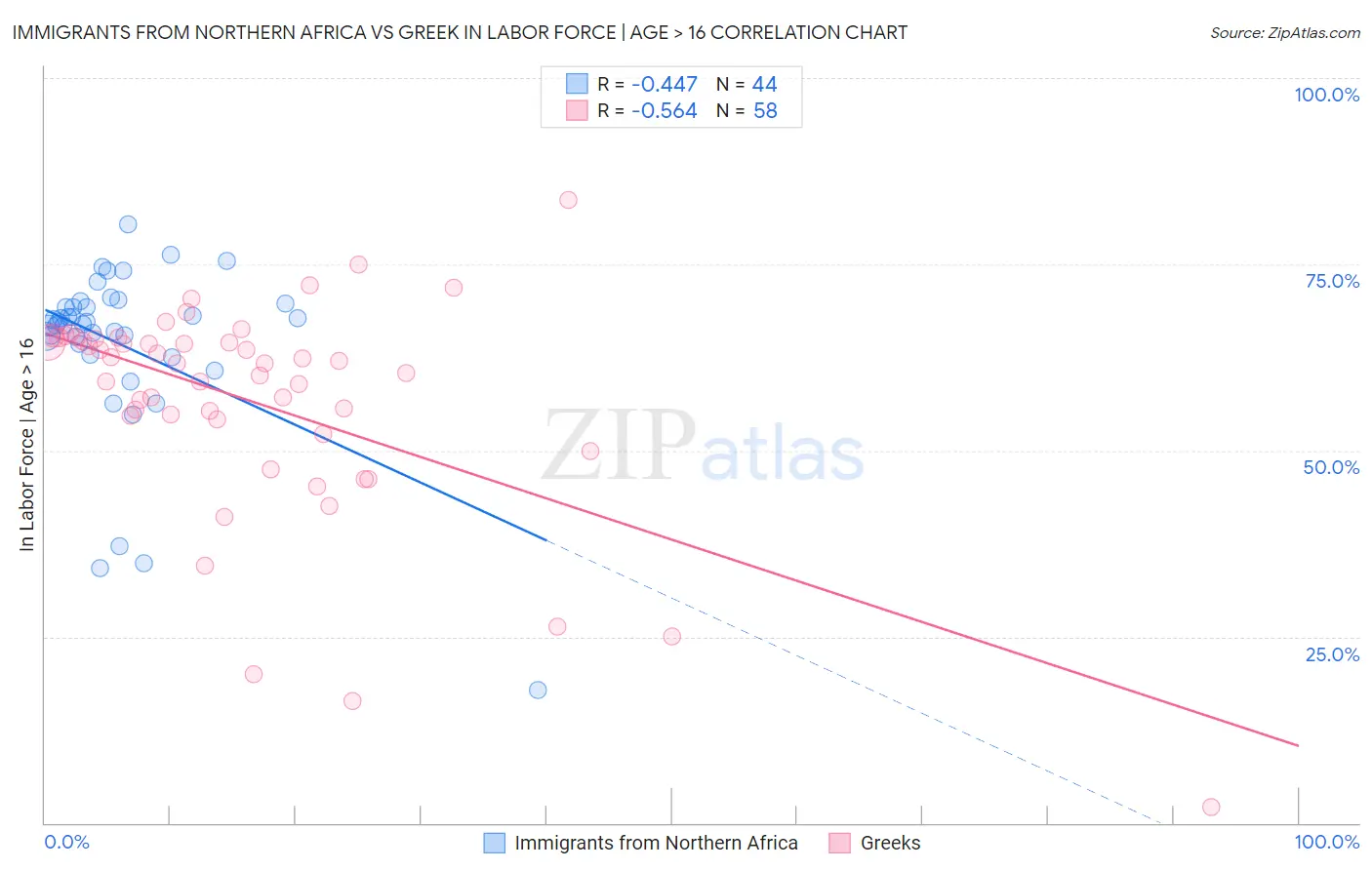 Immigrants from Northern Africa vs Greek In Labor Force | Age > 16