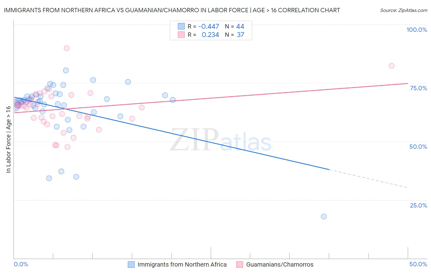 Immigrants from Northern Africa vs Guamanian/Chamorro In Labor Force | Age > 16