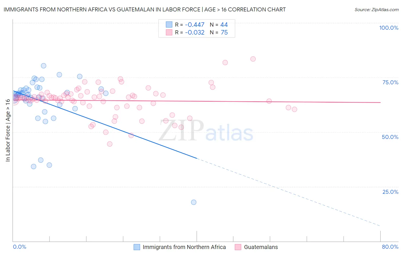 Immigrants from Northern Africa vs Guatemalan In Labor Force | Age > 16