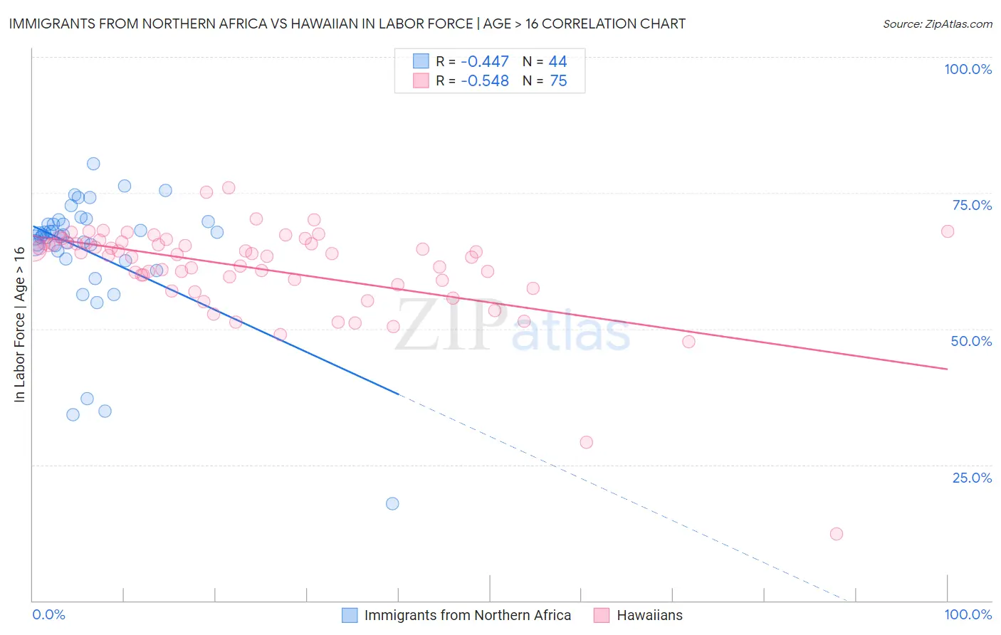 Immigrants from Northern Africa vs Hawaiian In Labor Force | Age > 16