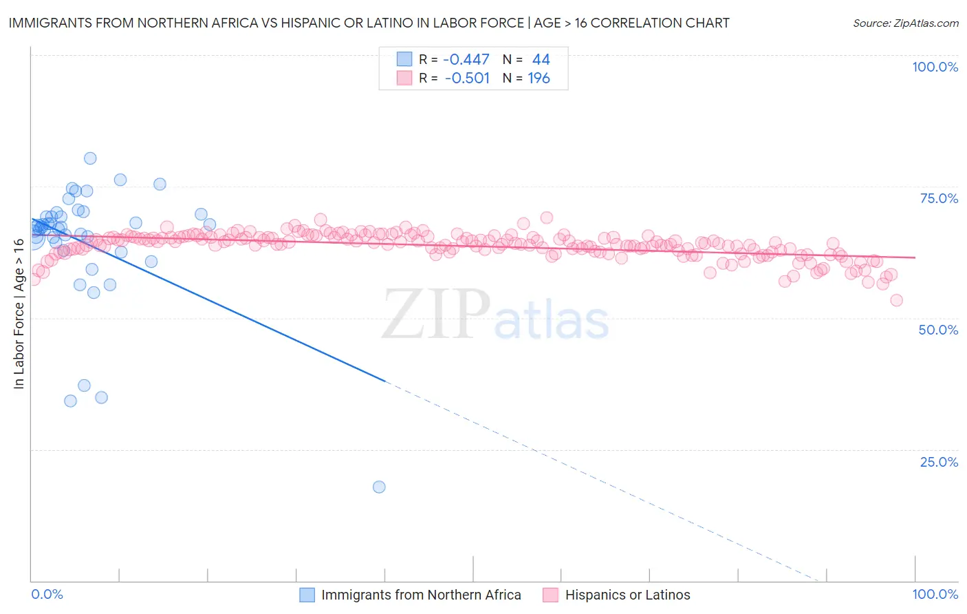 Immigrants from Northern Africa vs Hispanic or Latino In Labor Force | Age > 16