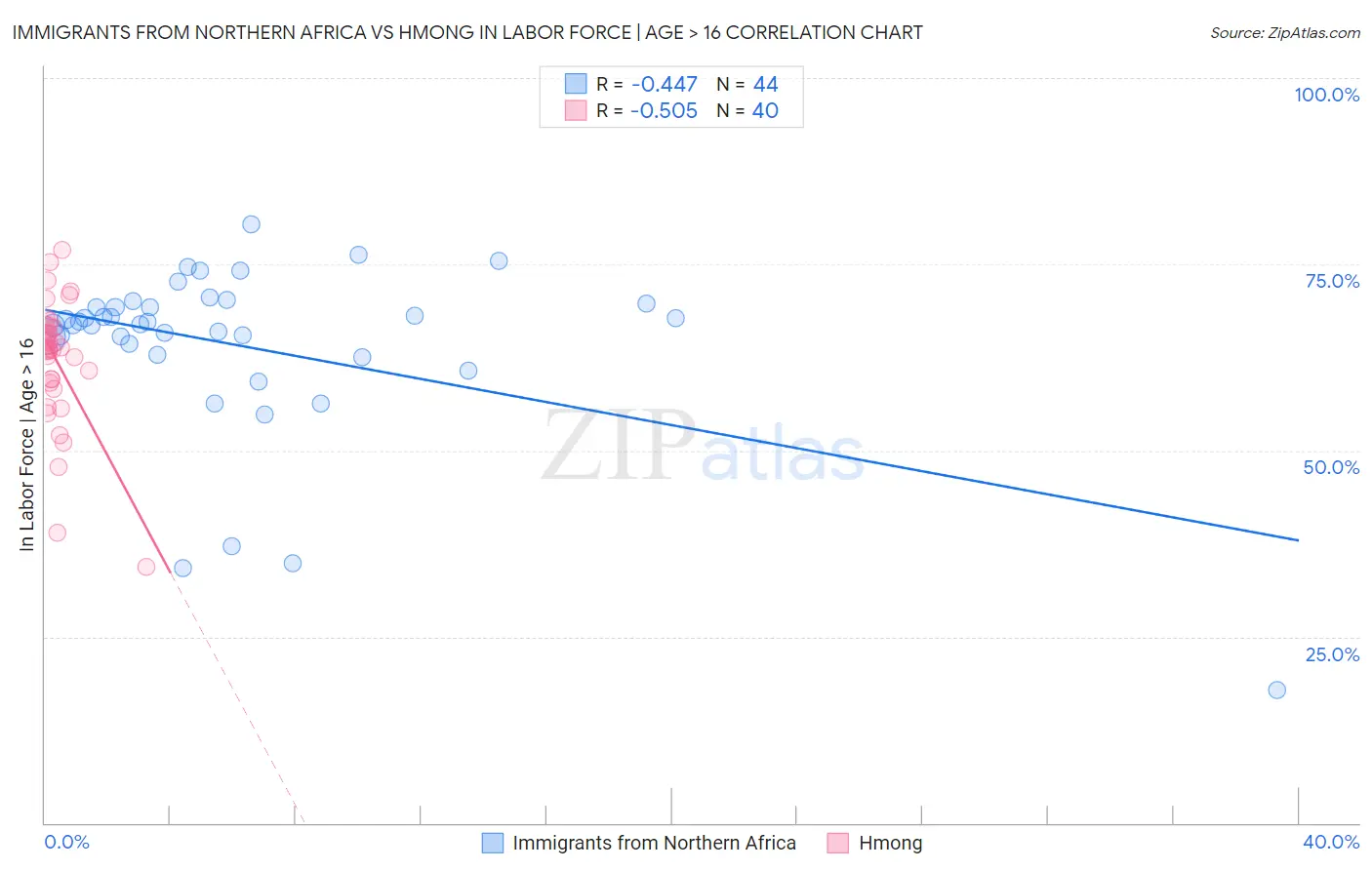 Immigrants from Northern Africa vs Hmong In Labor Force | Age > 16