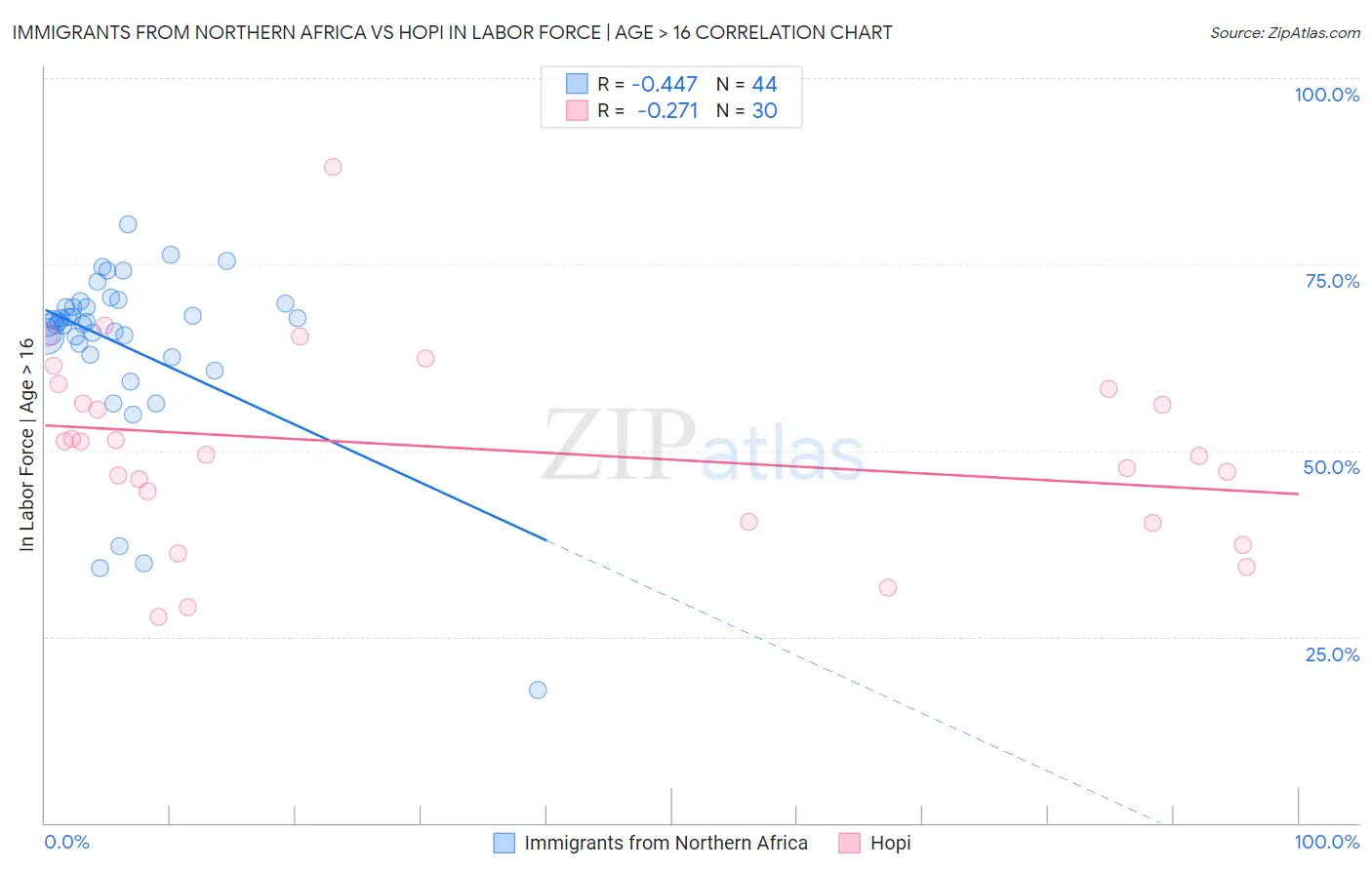 Immigrants from Northern Africa vs Hopi In Labor Force | Age > 16